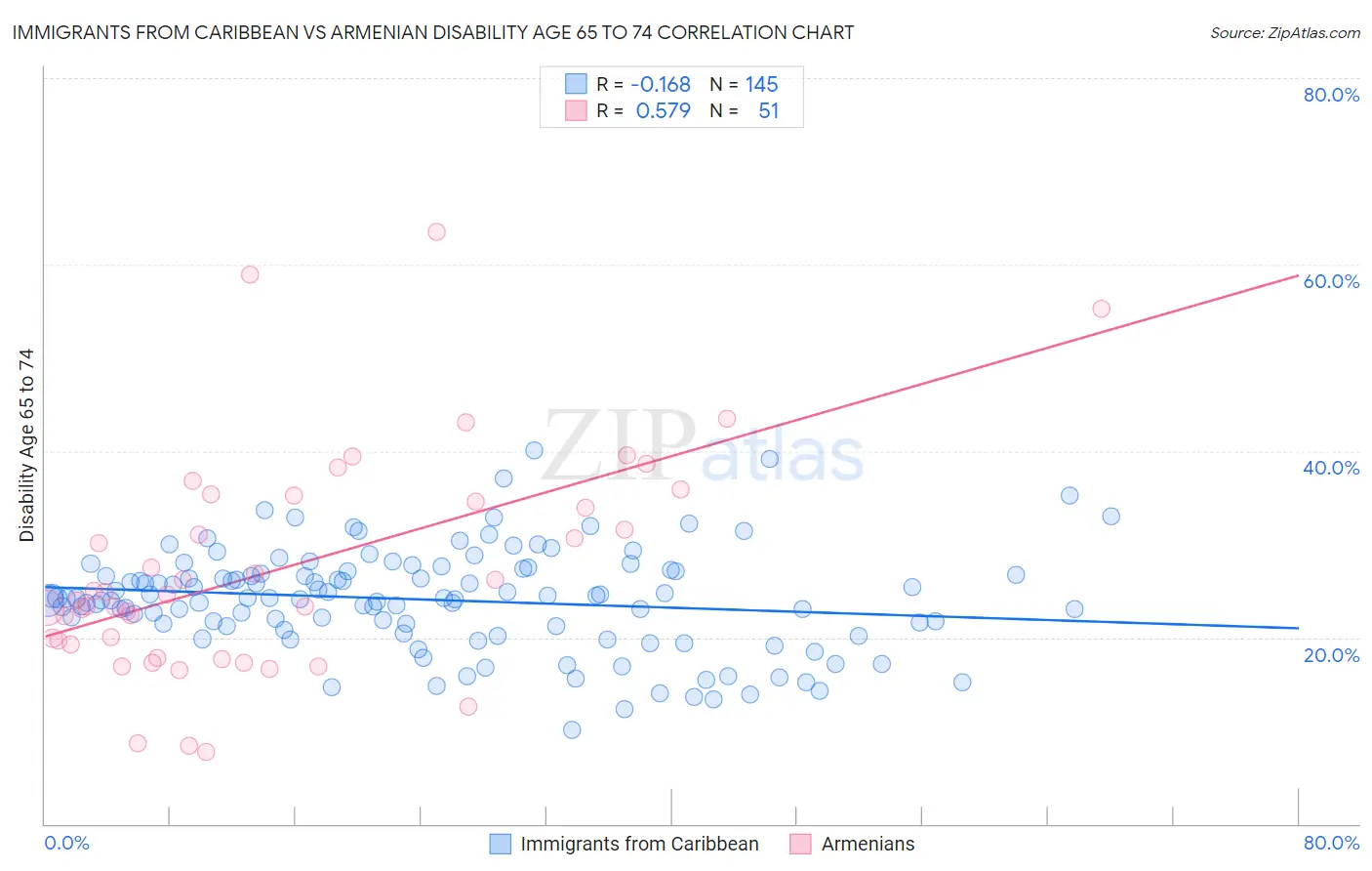 Immigrants from Caribbean vs Armenian Disability Age 65 to 74