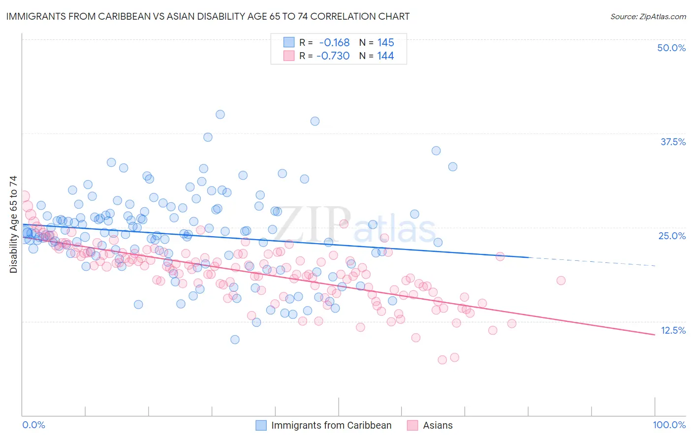 Immigrants from Caribbean vs Asian Disability Age 65 to 74