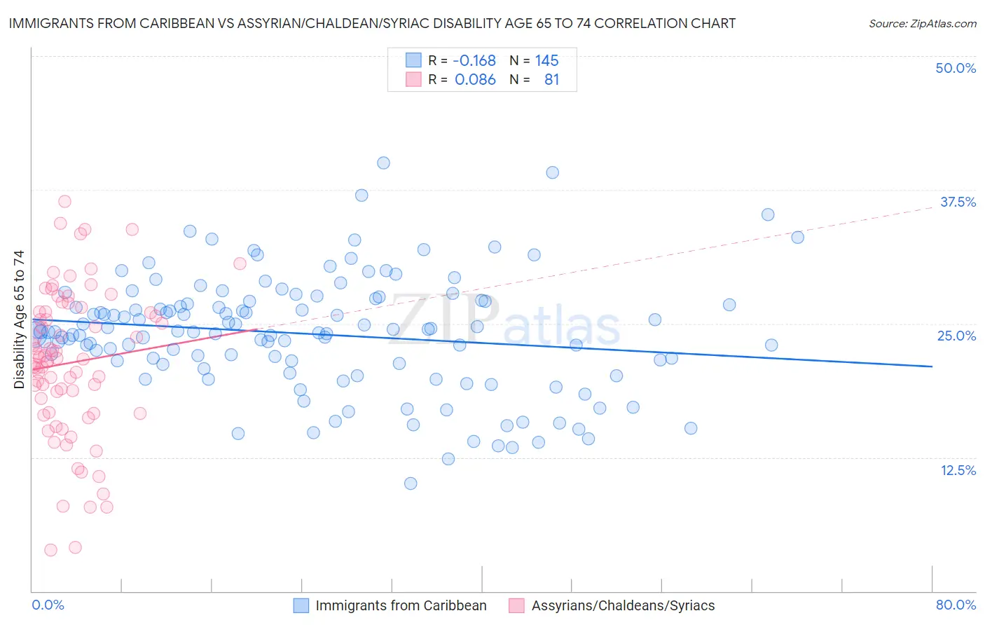 Immigrants from Caribbean vs Assyrian/Chaldean/Syriac Disability Age 65 to 74