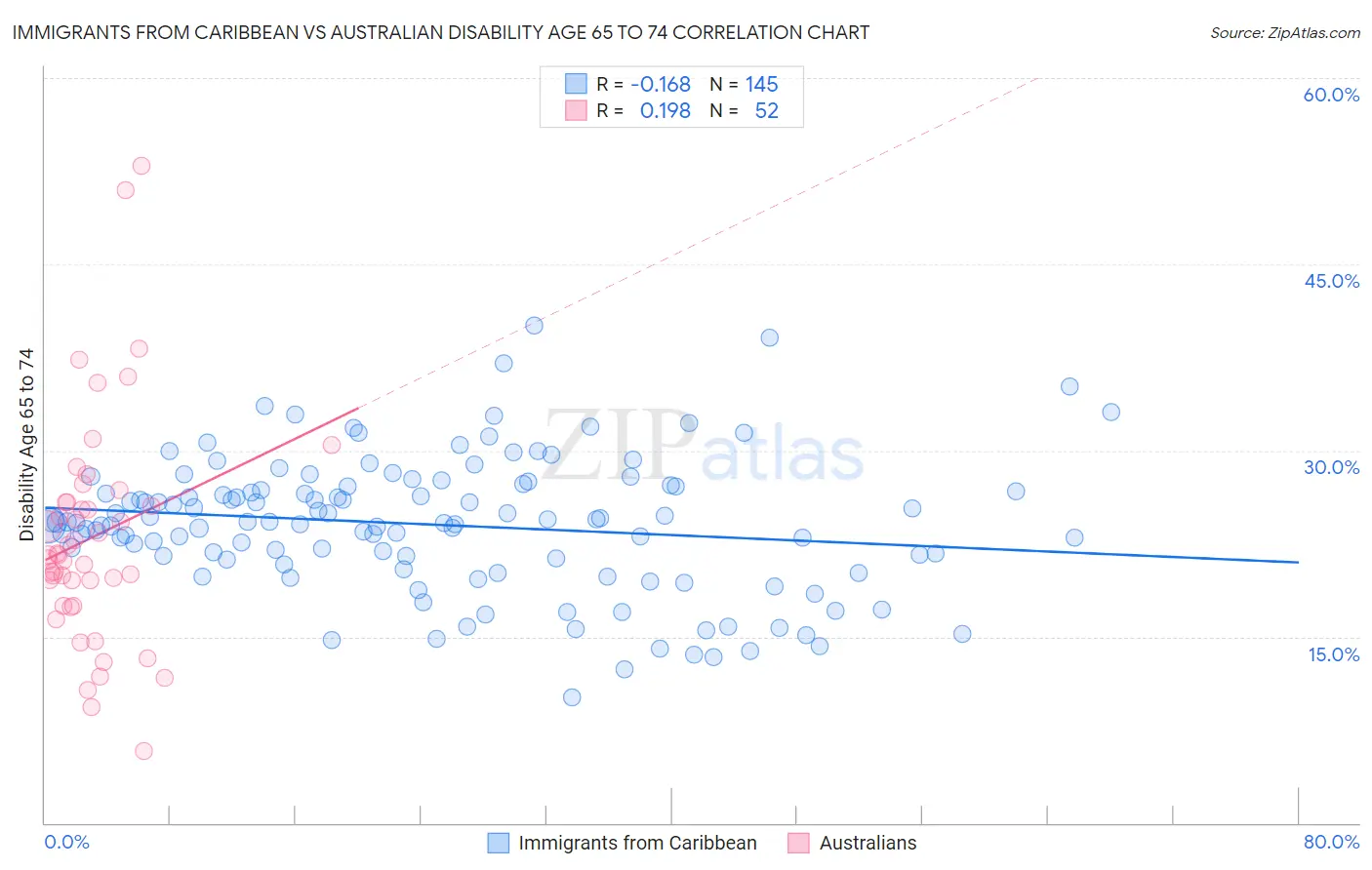 Immigrants from Caribbean vs Australian Disability Age 65 to 74