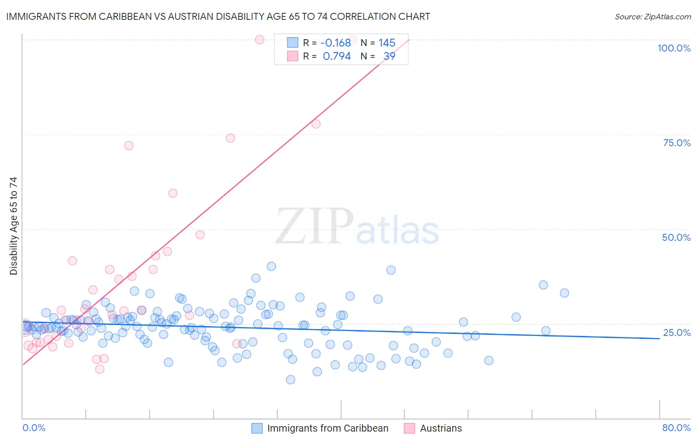 Immigrants from Caribbean vs Austrian Disability Age 65 to 74