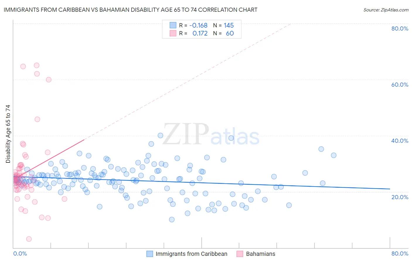 Immigrants from Caribbean vs Bahamian Disability Age 65 to 74