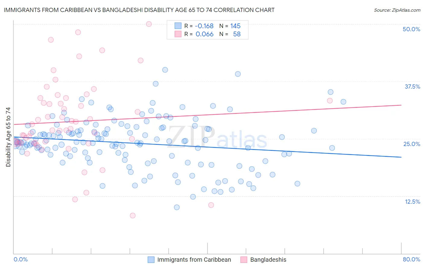 Immigrants from Caribbean vs Bangladeshi Disability Age 65 to 74