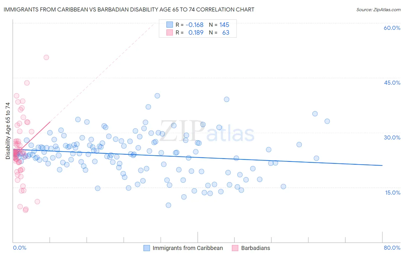 Immigrants from Caribbean vs Barbadian Disability Age 65 to 74