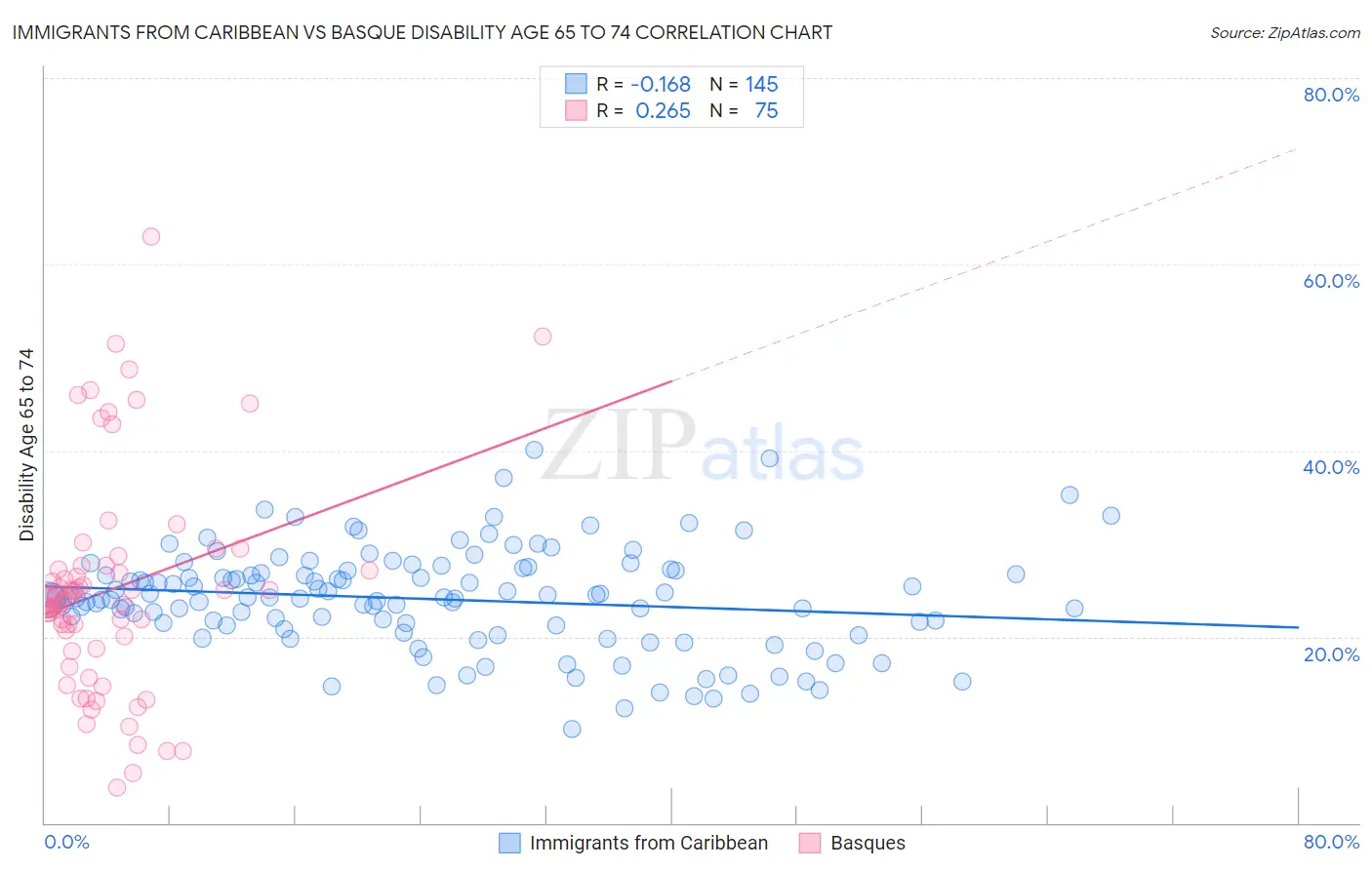 Immigrants from Caribbean vs Basque Disability Age 65 to 74