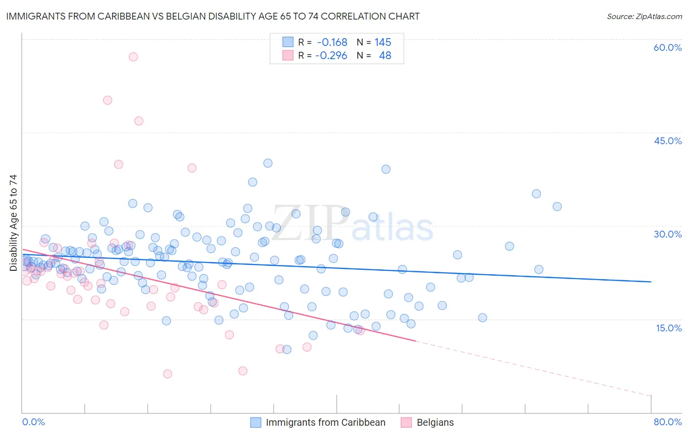 Immigrants from Caribbean vs Belgian Disability Age 65 to 74