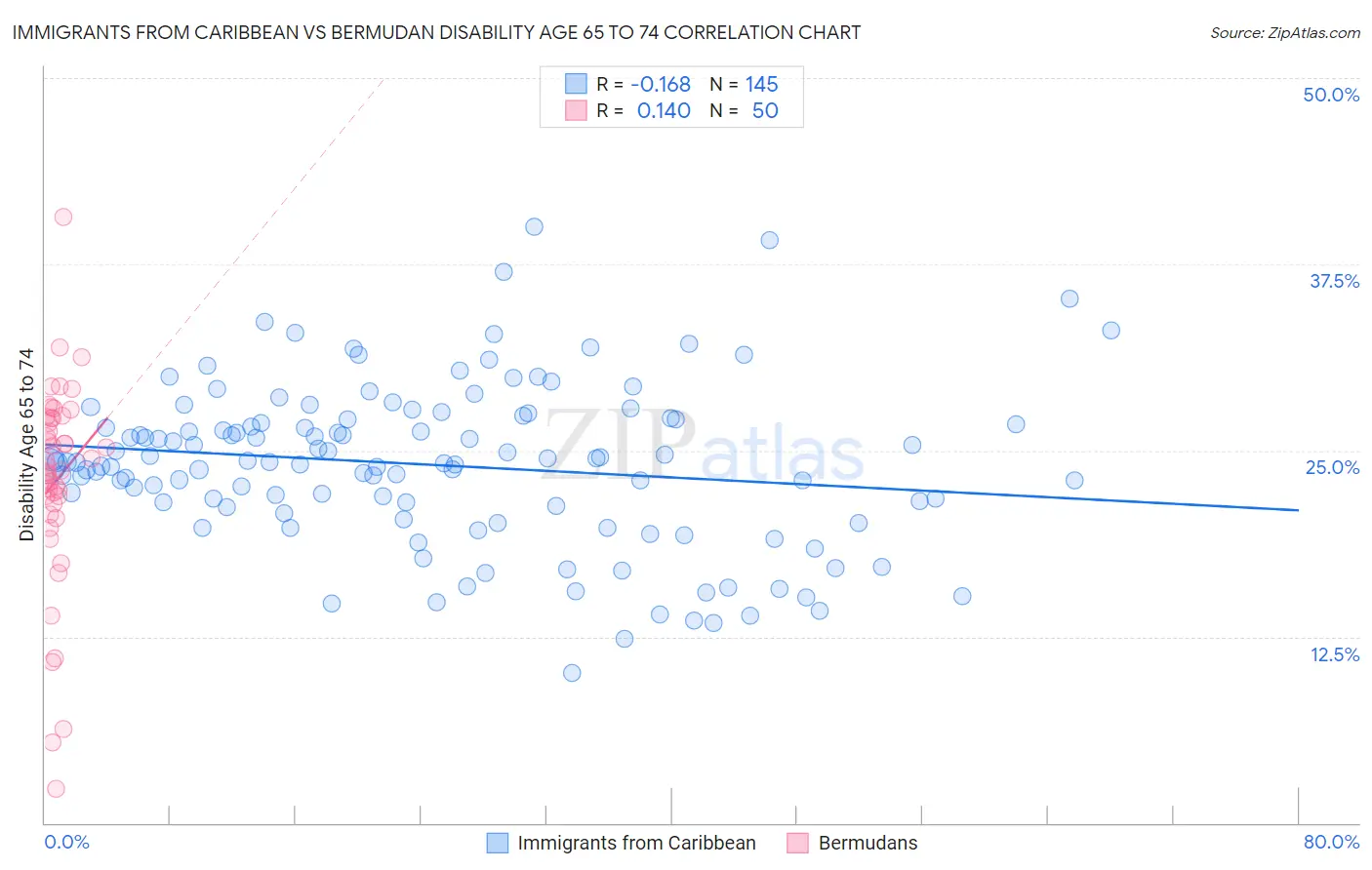 Immigrants from Caribbean vs Bermudan Disability Age 65 to 74