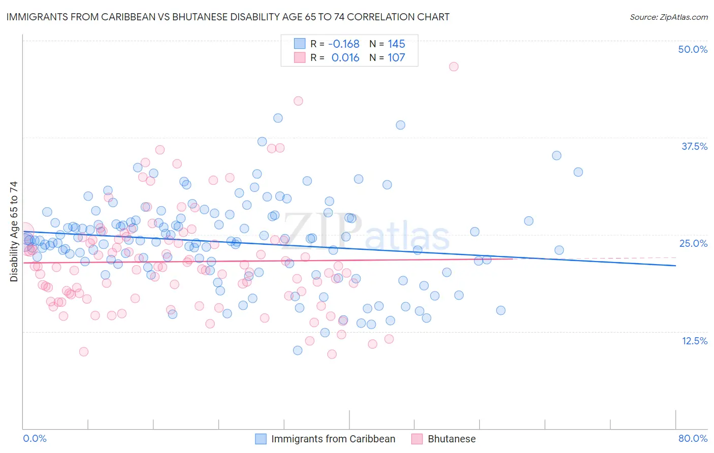 Immigrants from Caribbean vs Bhutanese Disability Age 65 to 74