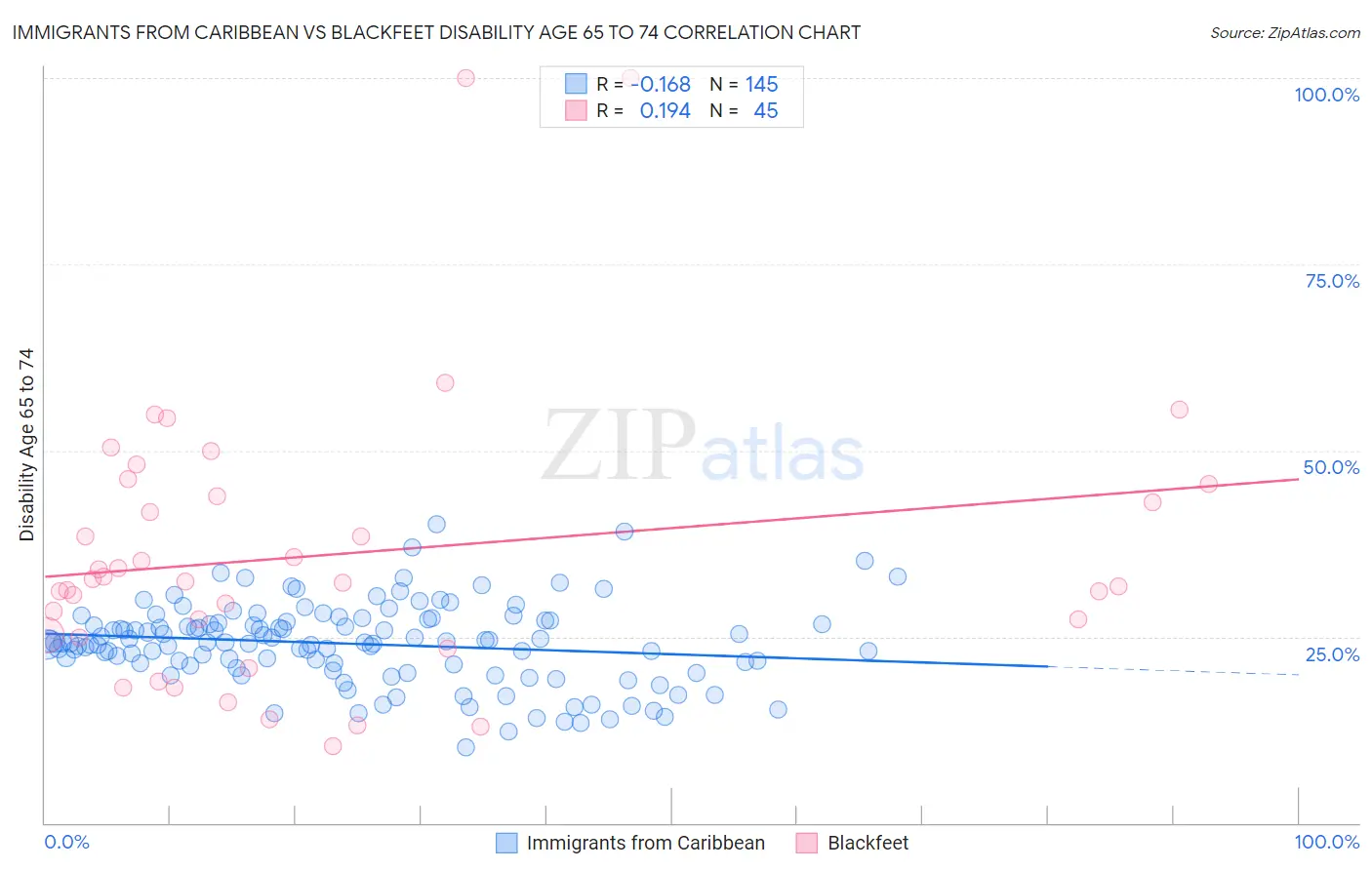 Immigrants from Caribbean vs Blackfeet Disability Age 65 to 74