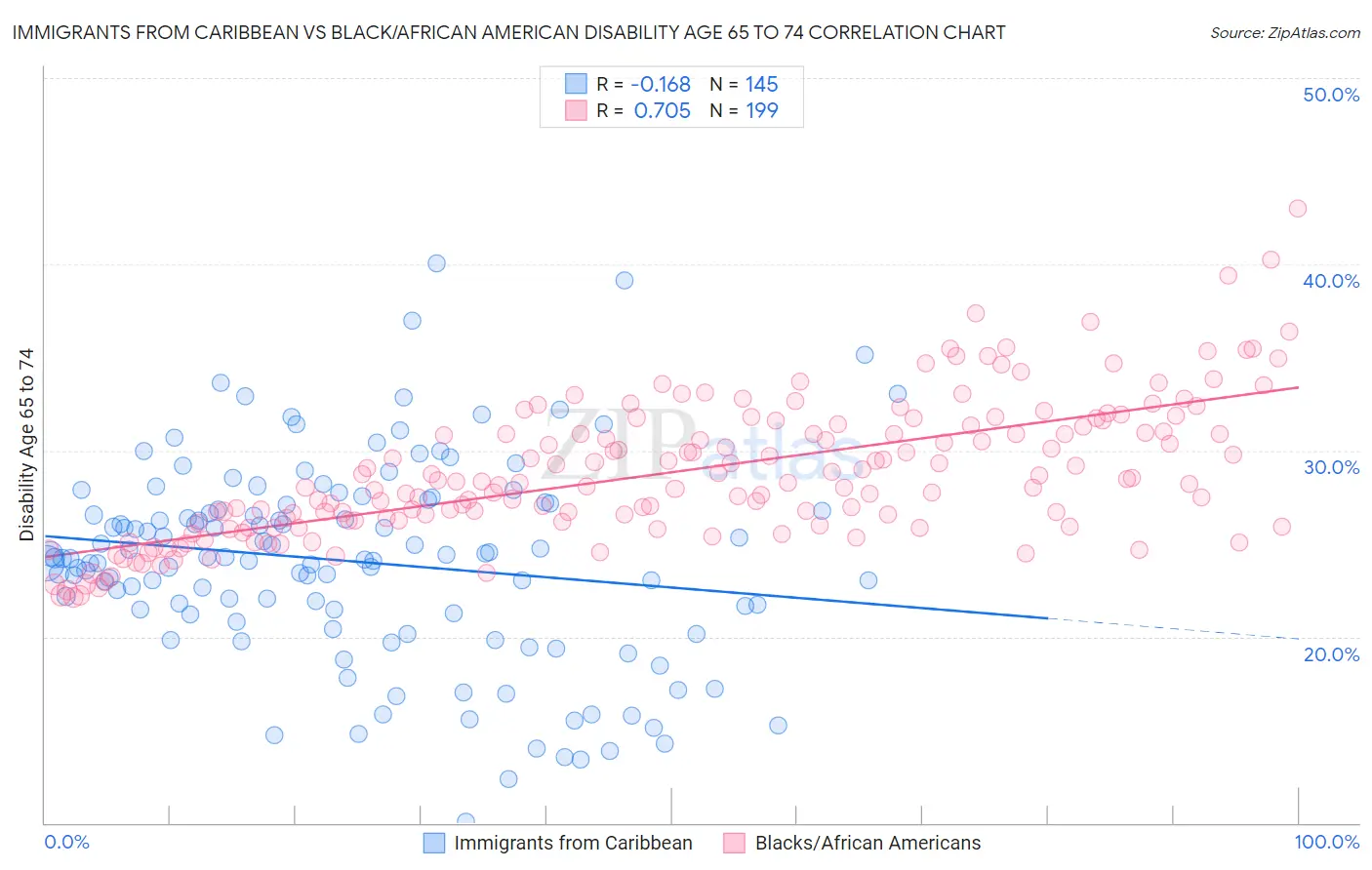 Immigrants from Caribbean vs Black/African American Disability Age 65 to 74