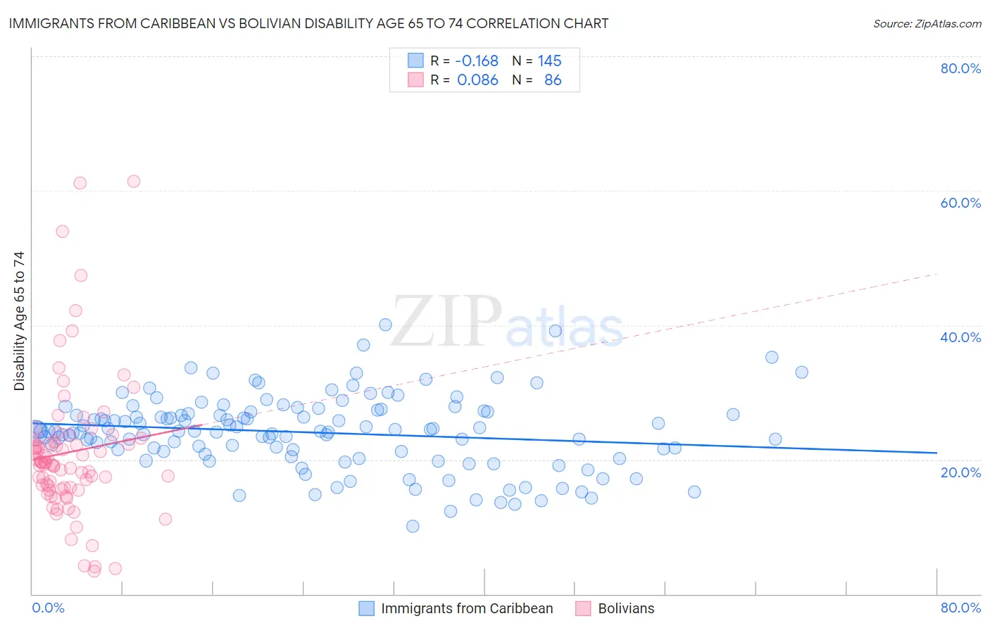 Immigrants from Caribbean vs Bolivian Disability Age 65 to 74