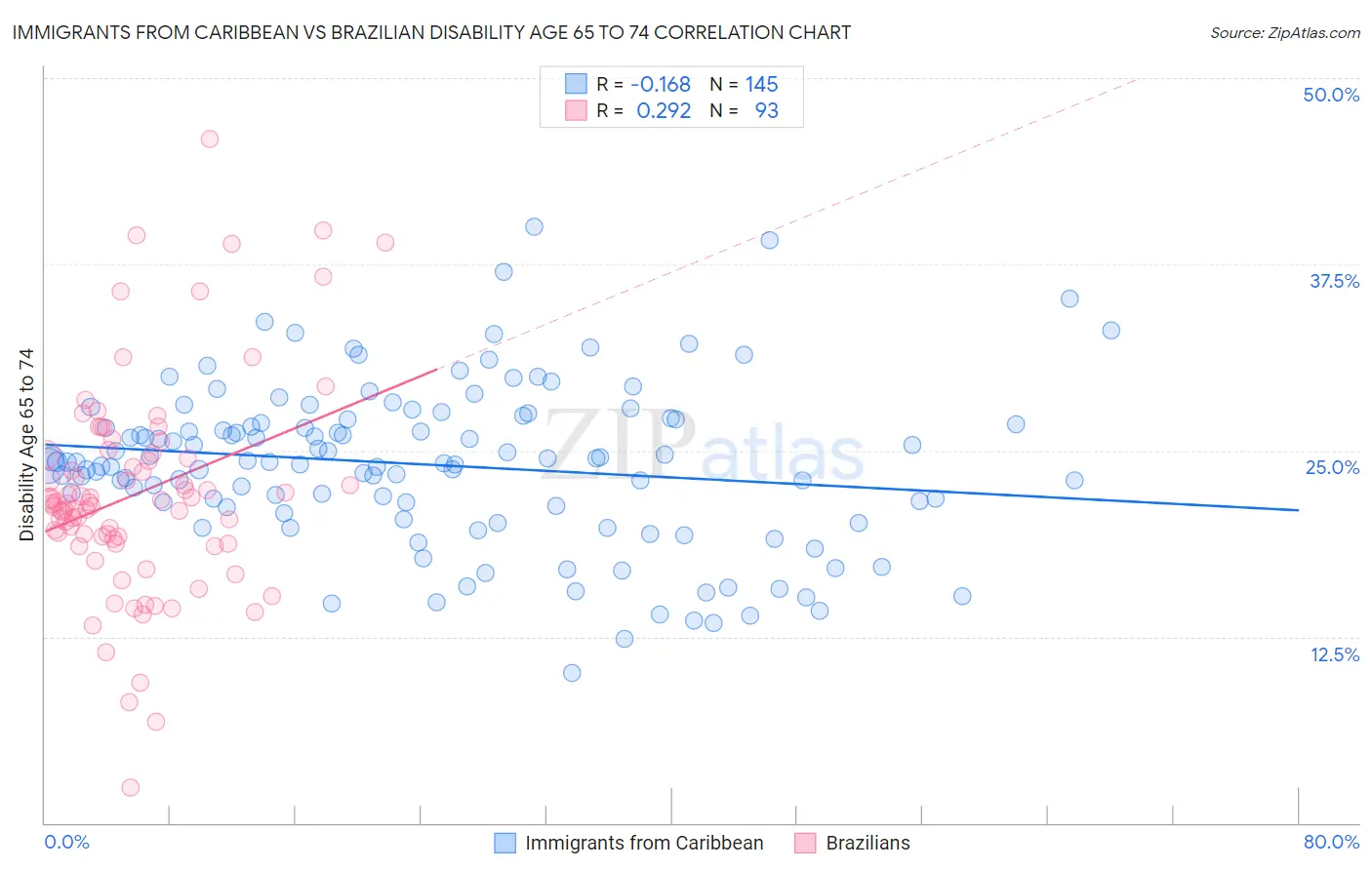 Immigrants from Caribbean vs Brazilian Disability Age 65 to 74