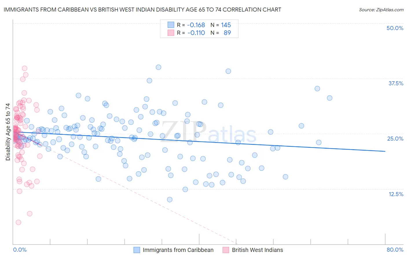 Immigrants from Caribbean vs British West Indian Disability Age 65 to 74