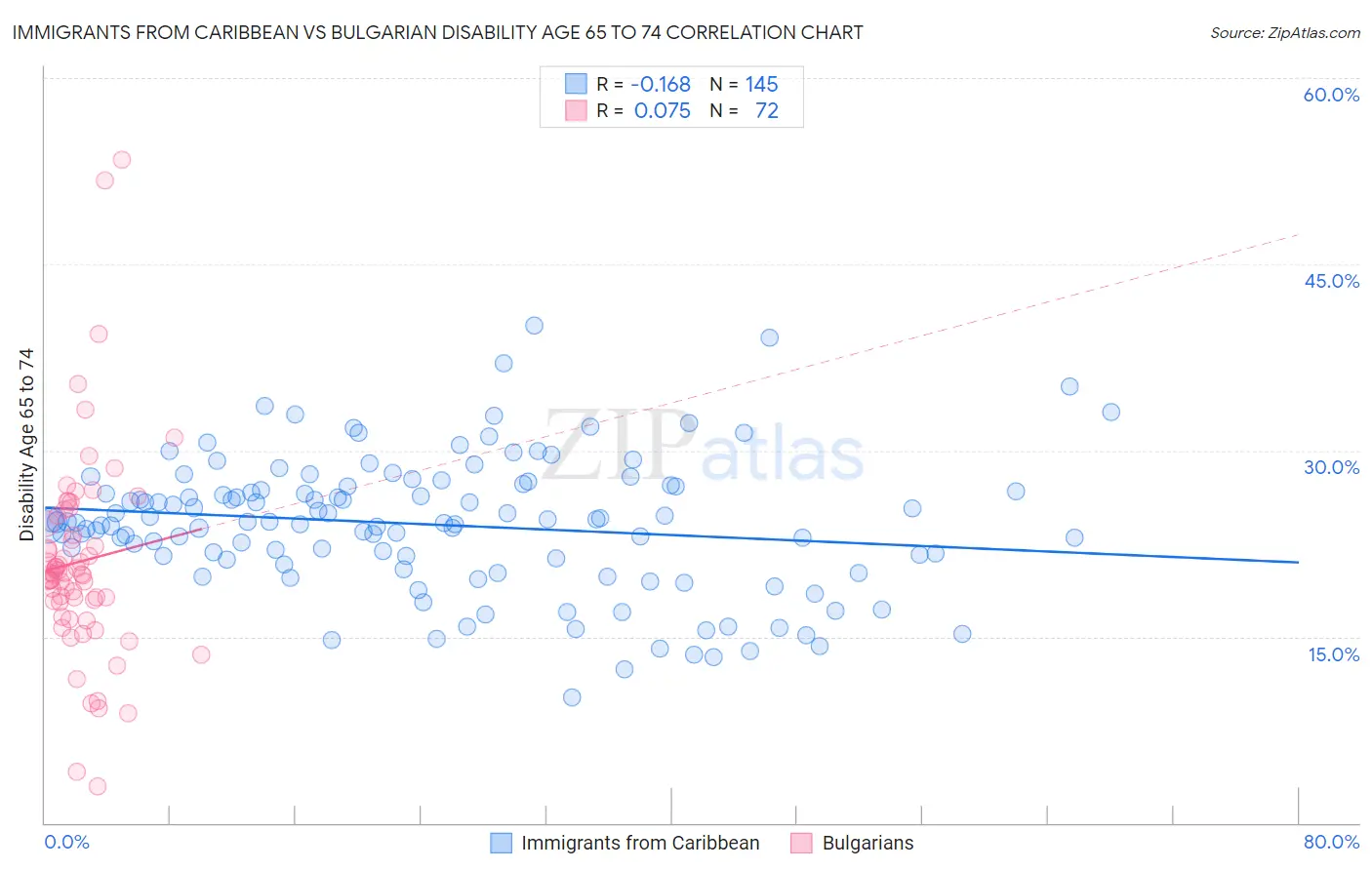 Immigrants from Caribbean vs Bulgarian Disability Age 65 to 74