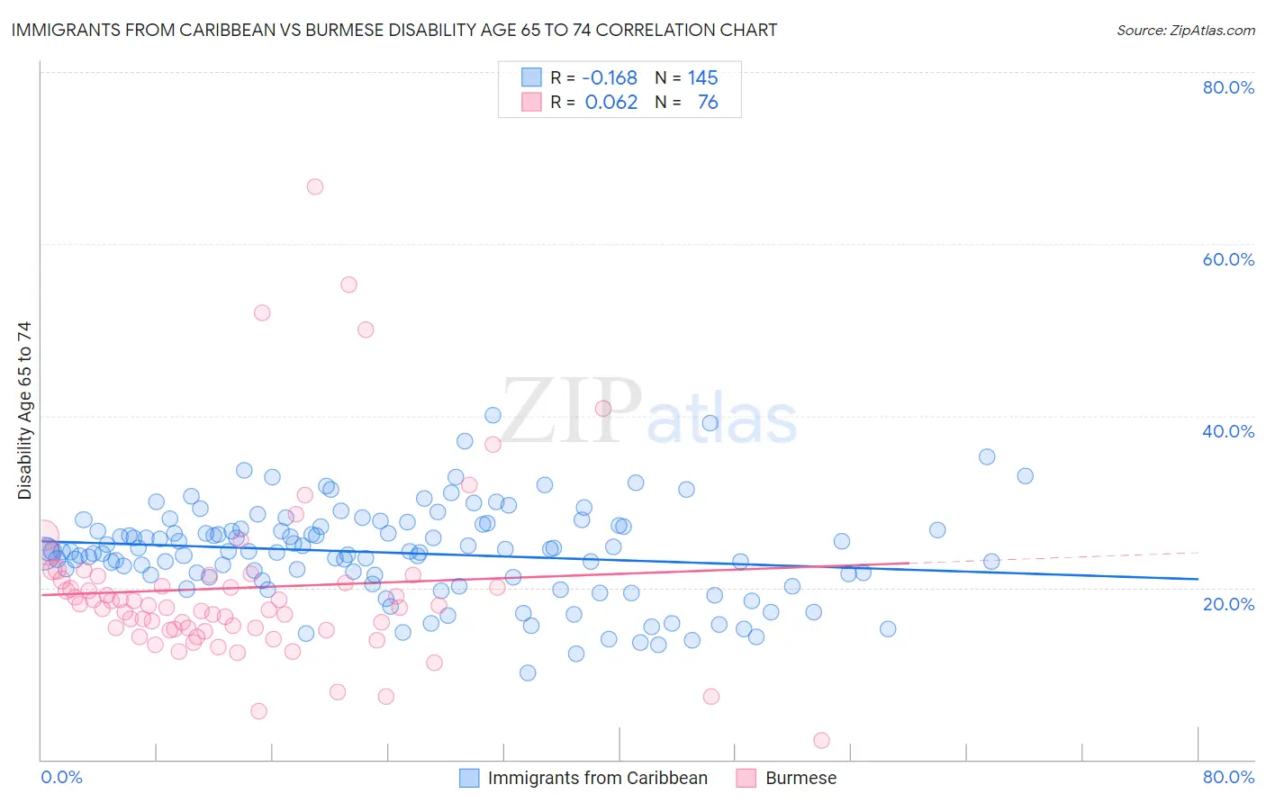 Immigrants from Caribbean vs Burmese Disability Age 65 to 74