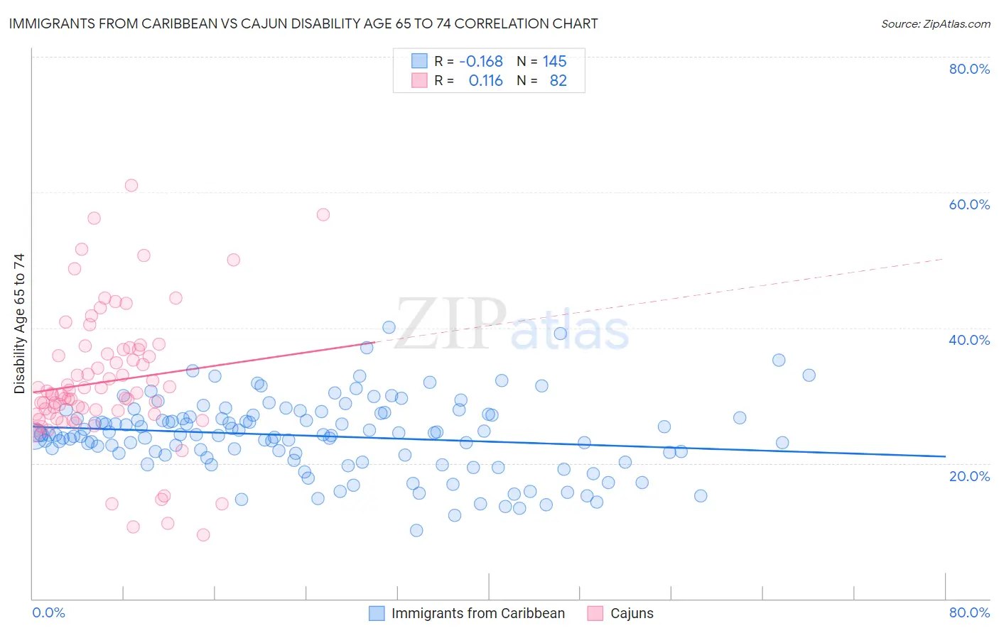 Immigrants from Caribbean vs Cajun Disability Age 65 to 74