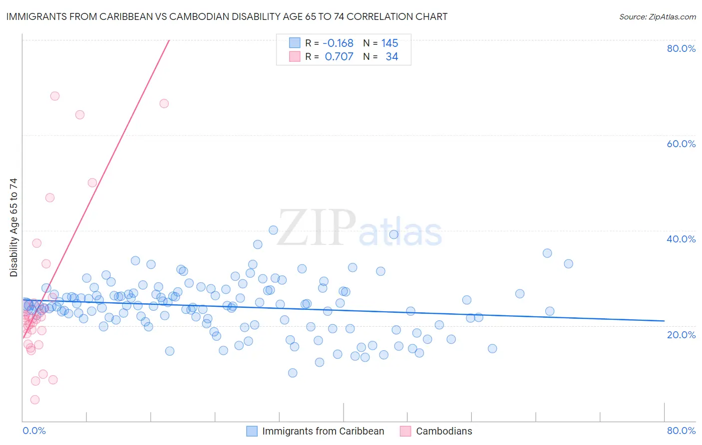 Immigrants from Caribbean vs Cambodian Disability Age 65 to 74