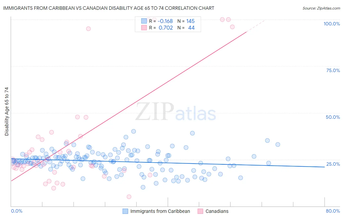 Immigrants from Caribbean vs Canadian Disability Age 65 to 74