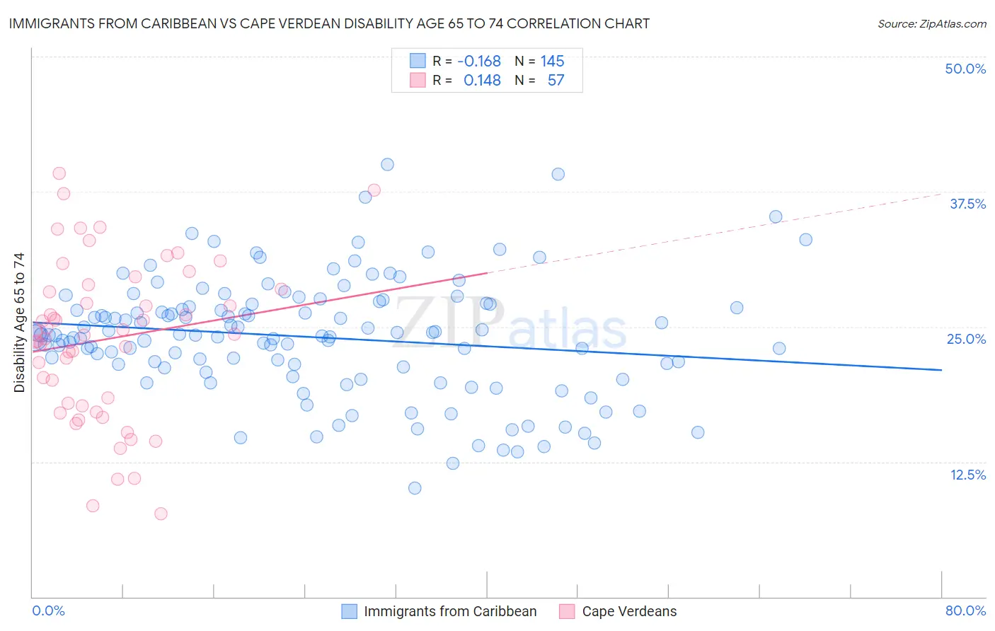 Immigrants from Caribbean vs Cape Verdean Disability Age 65 to 74