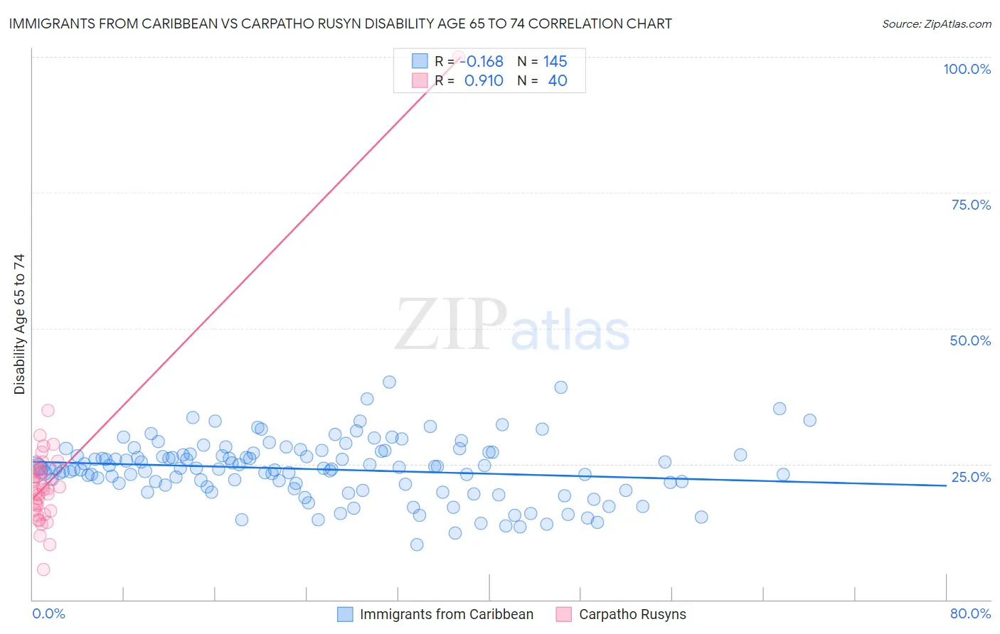 Immigrants from Caribbean vs Carpatho Rusyn Disability Age 65 to 74