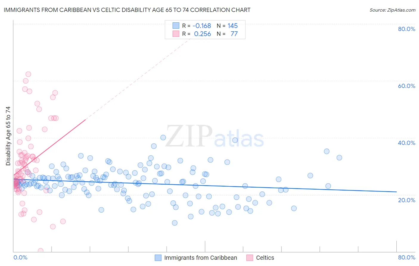 Immigrants from Caribbean vs Celtic Disability Age 65 to 74