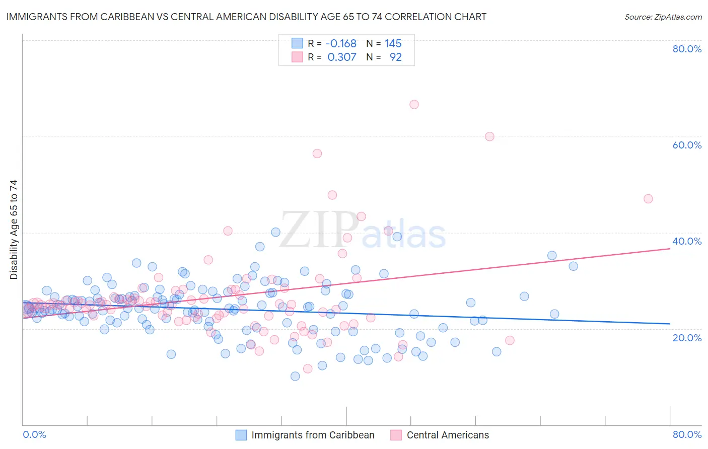 Immigrants from Caribbean vs Central American Disability Age 65 to 74