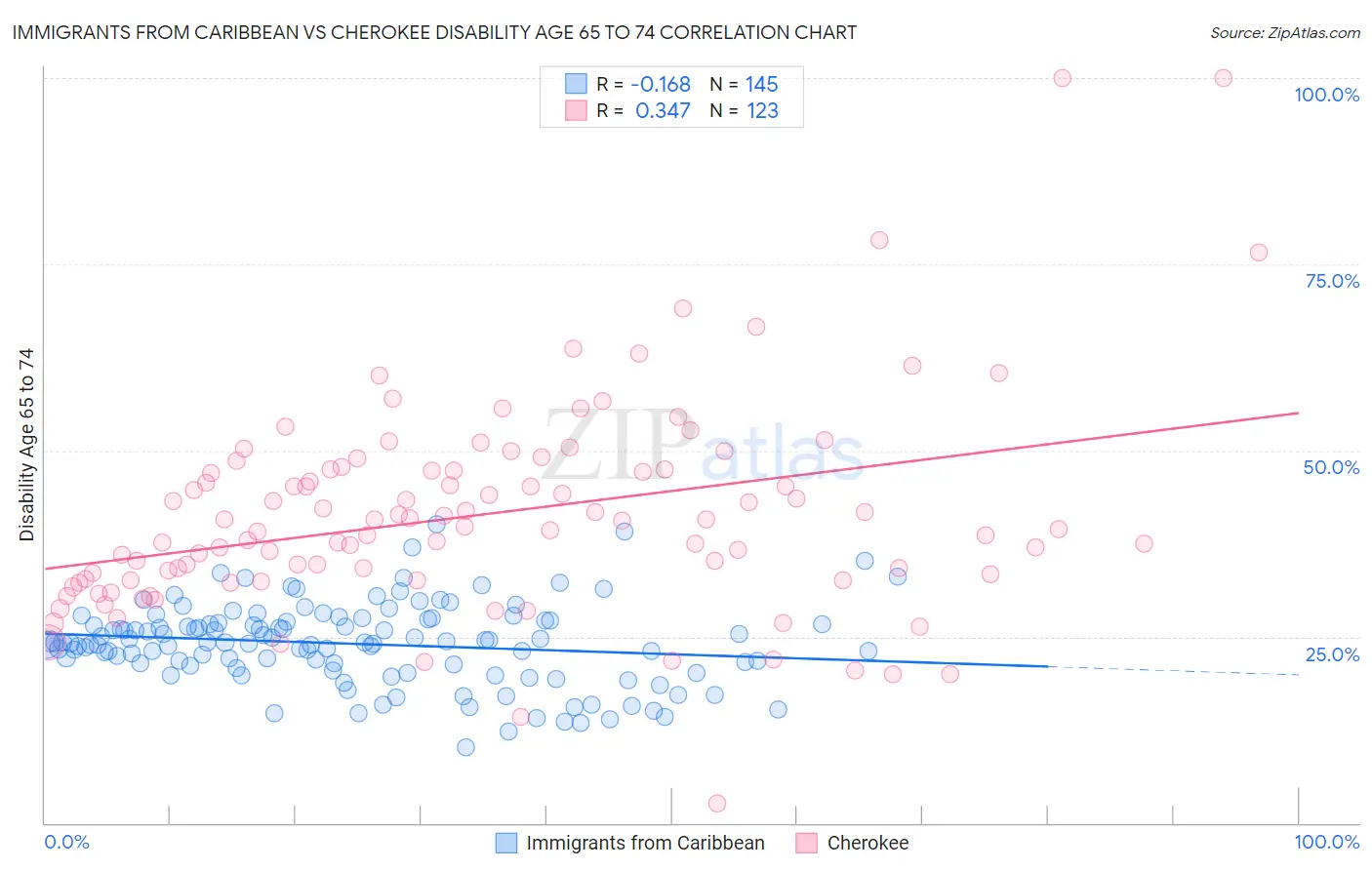 Immigrants from Caribbean vs Cherokee Disability Age 65 to 74