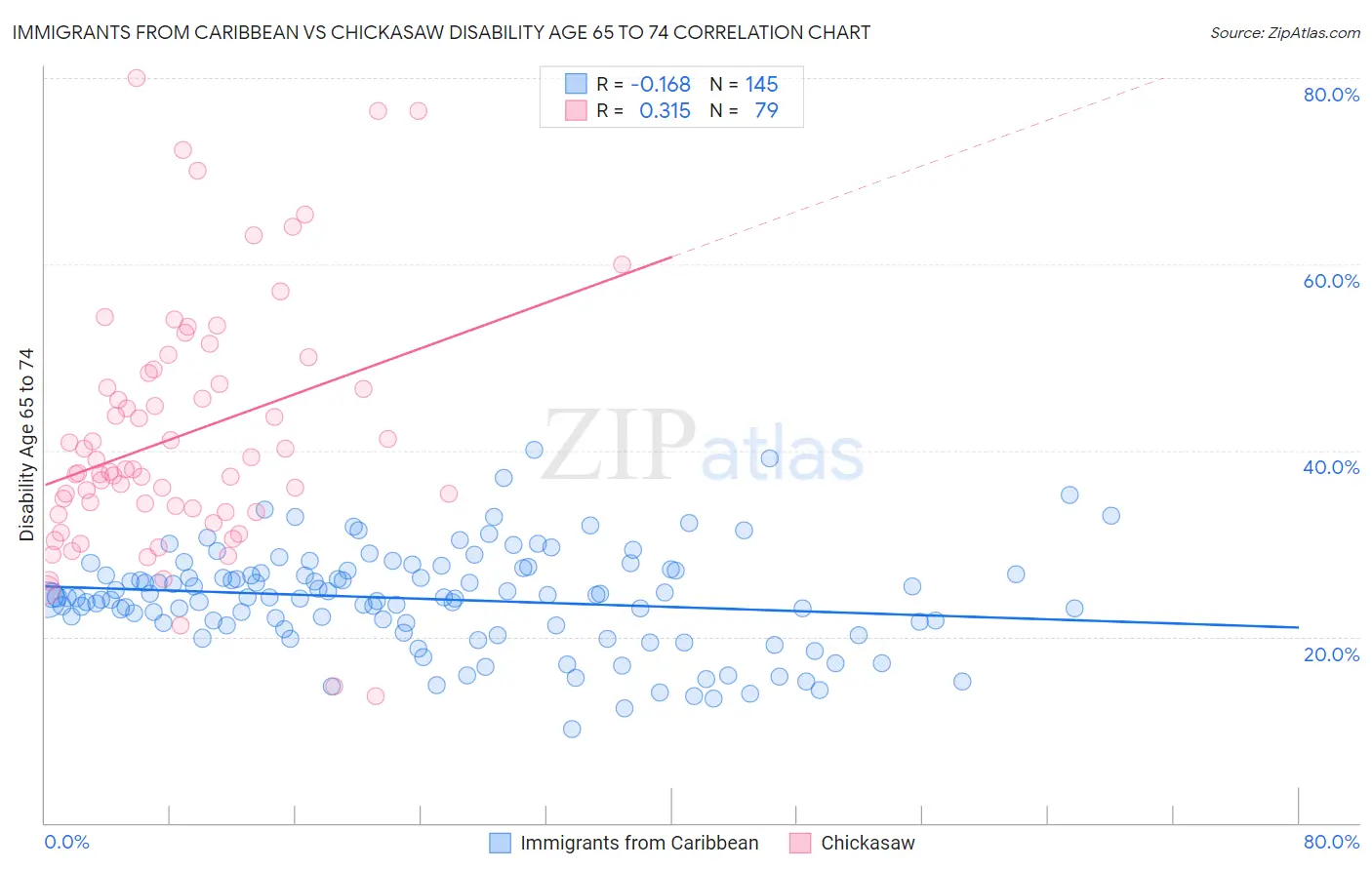 Immigrants from Caribbean vs Chickasaw Disability Age 65 to 74