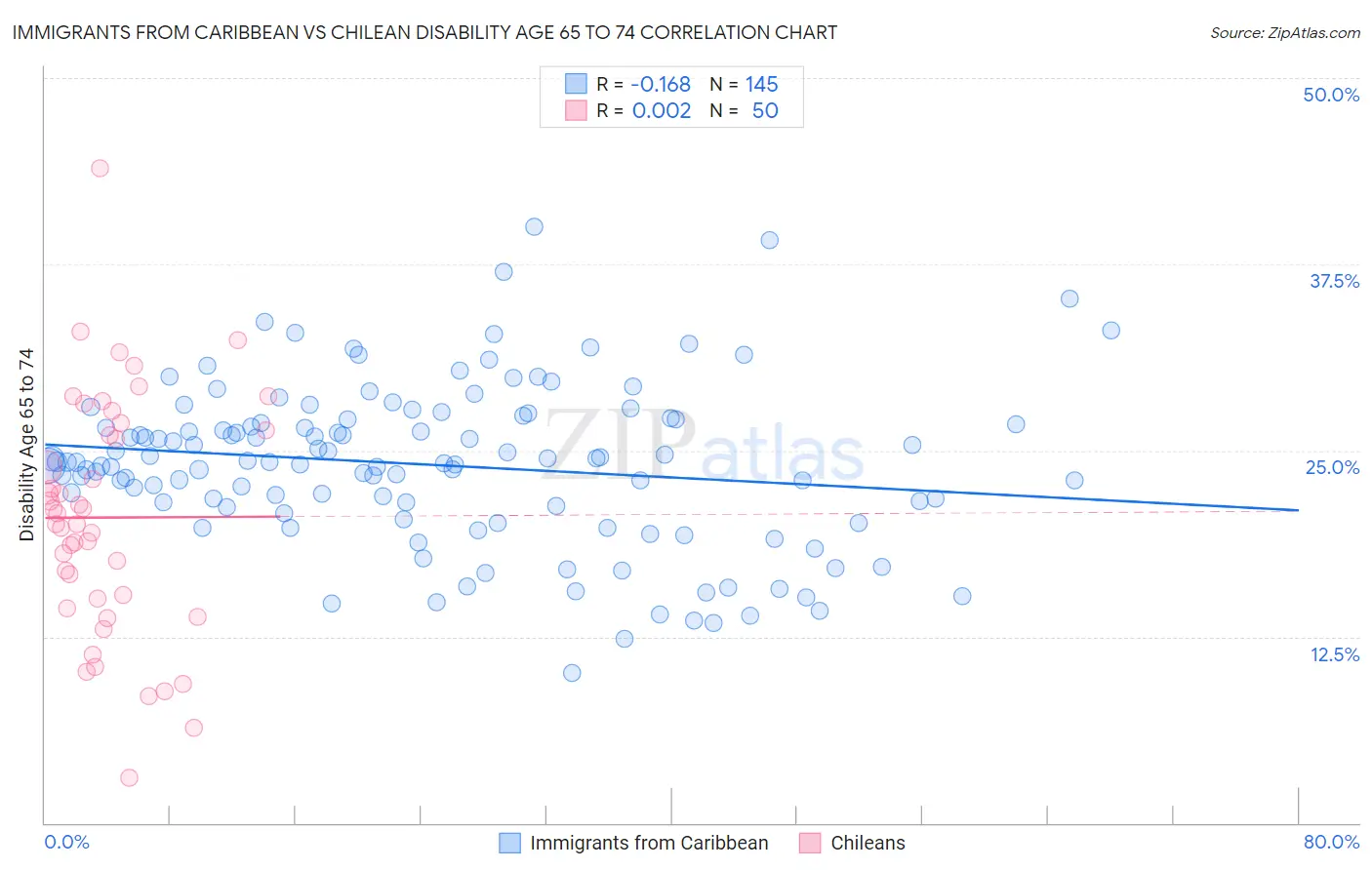 Immigrants from Caribbean vs Chilean Disability Age 65 to 74