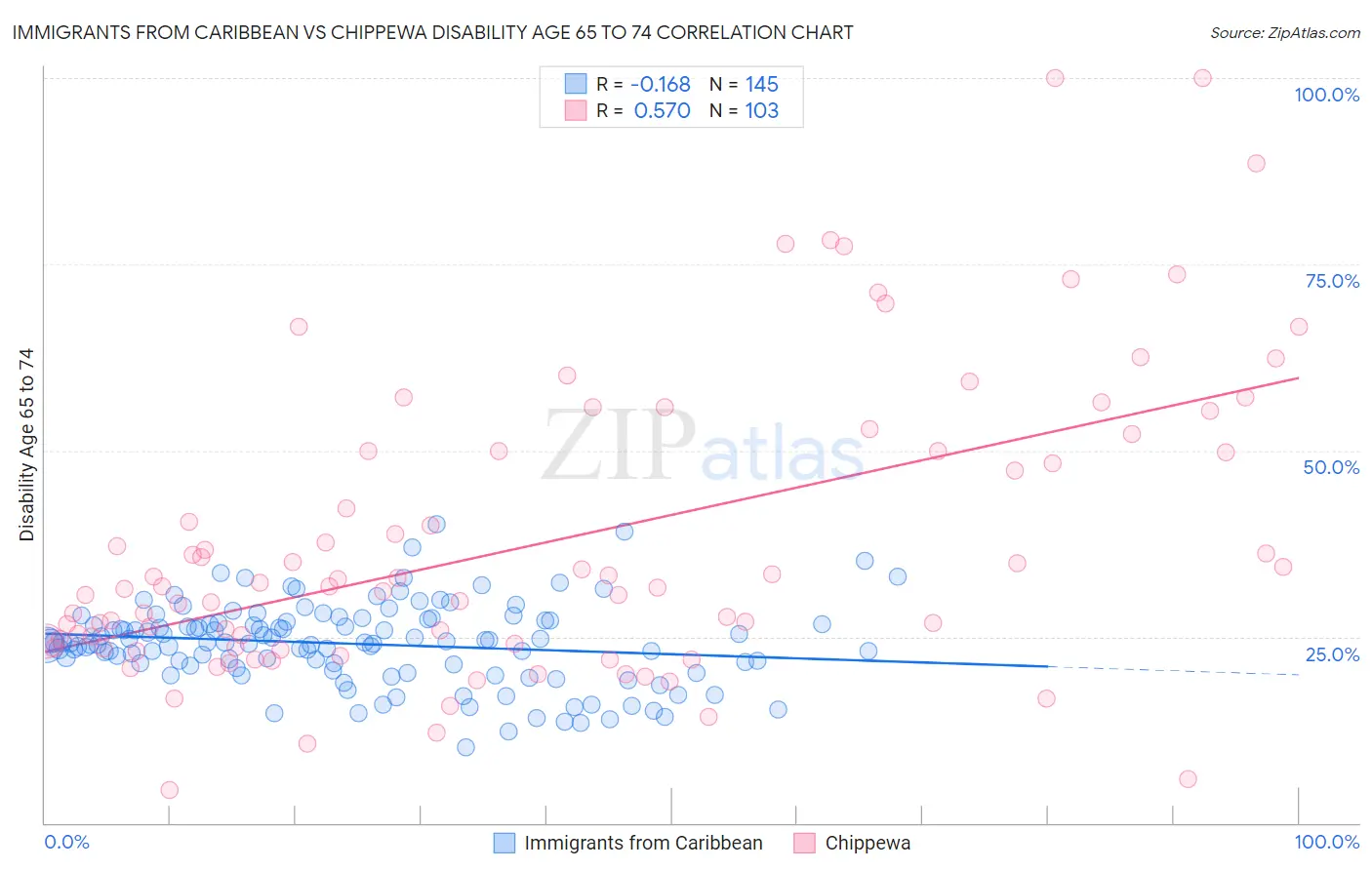 Immigrants from Caribbean vs Chippewa Disability Age 65 to 74