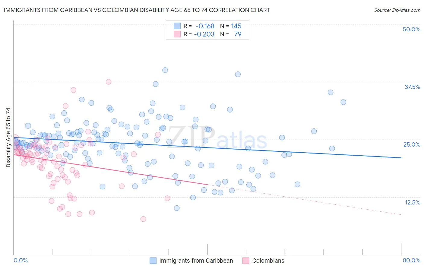 Immigrants from Caribbean vs Colombian Disability Age 65 to 74