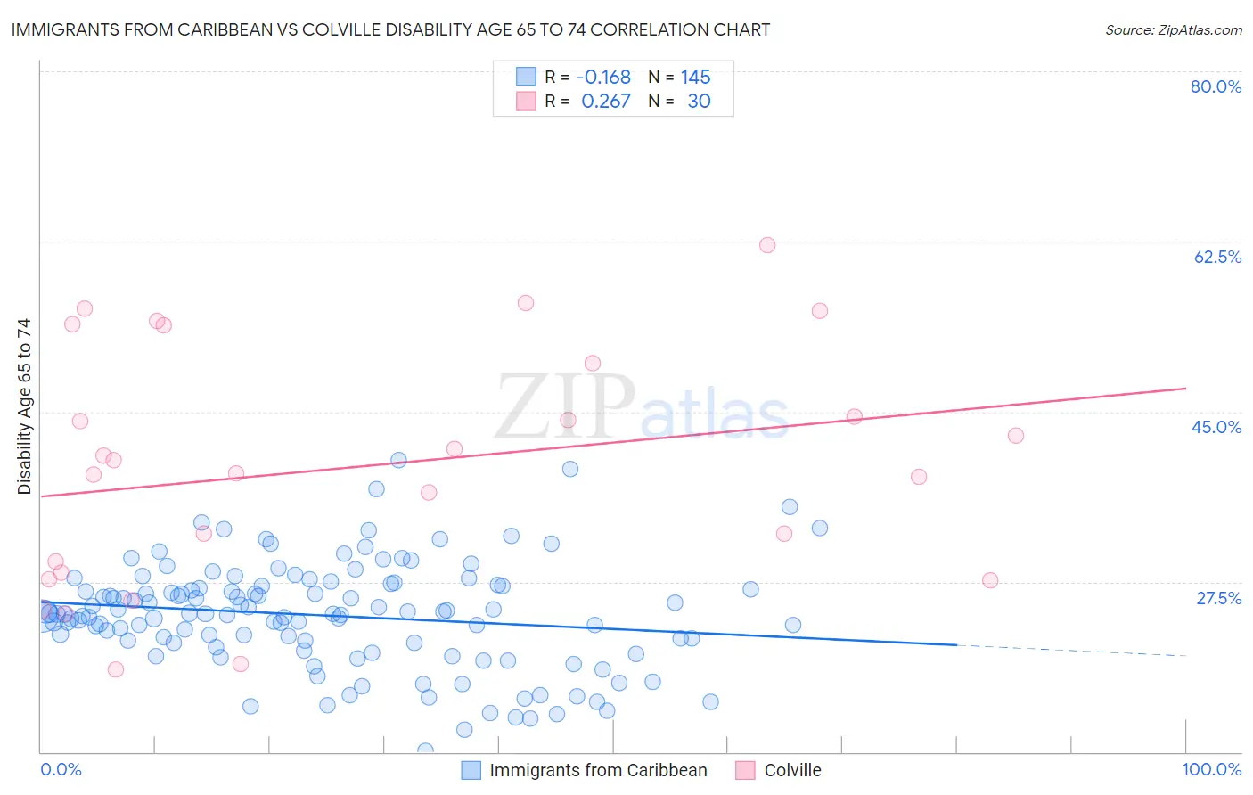 Immigrants from Caribbean vs Colville Disability Age 65 to 74