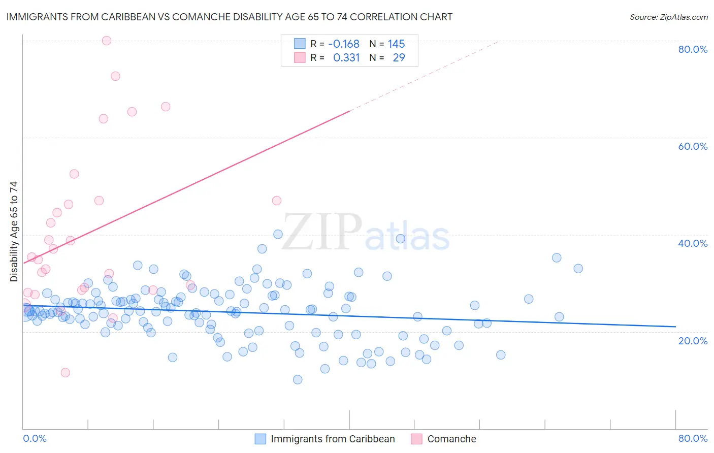 Immigrants from Caribbean vs Comanche Disability Age 65 to 74