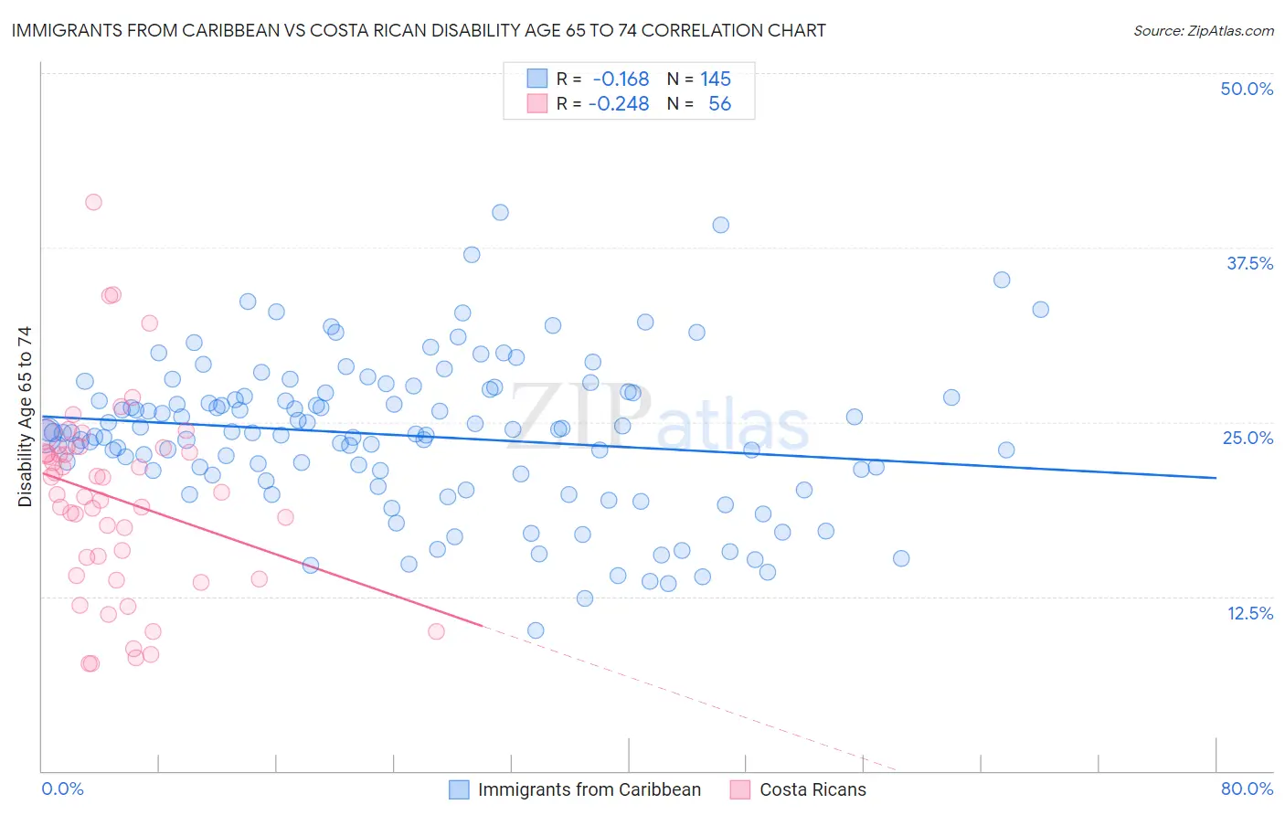Immigrants from Caribbean vs Costa Rican Disability Age 65 to 74