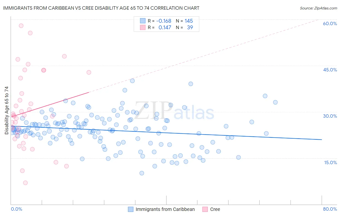 Immigrants from Caribbean vs Cree Disability Age 65 to 74