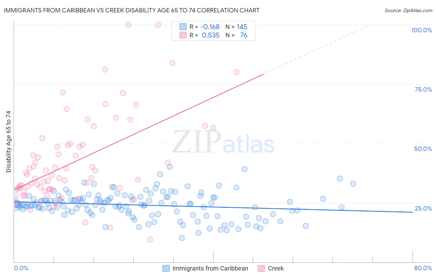 Immigrants from Caribbean vs Creek Disability Age 65 to 74