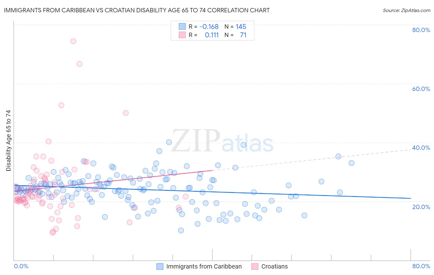 Immigrants from Caribbean vs Croatian Disability Age 65 to 74