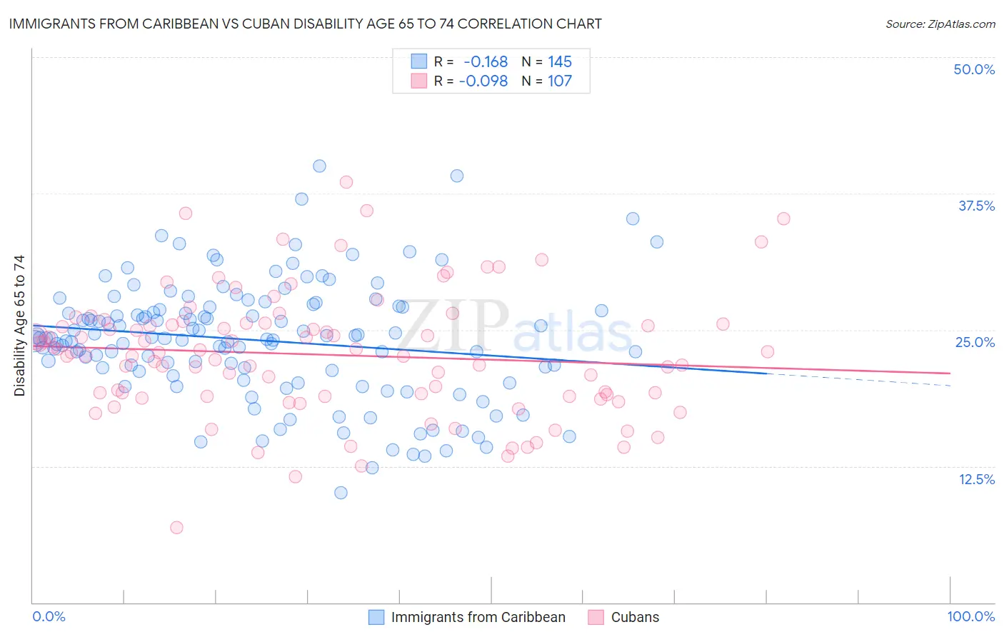Immigrants from Caribbean vs Cuban Disability Age 65 to 74