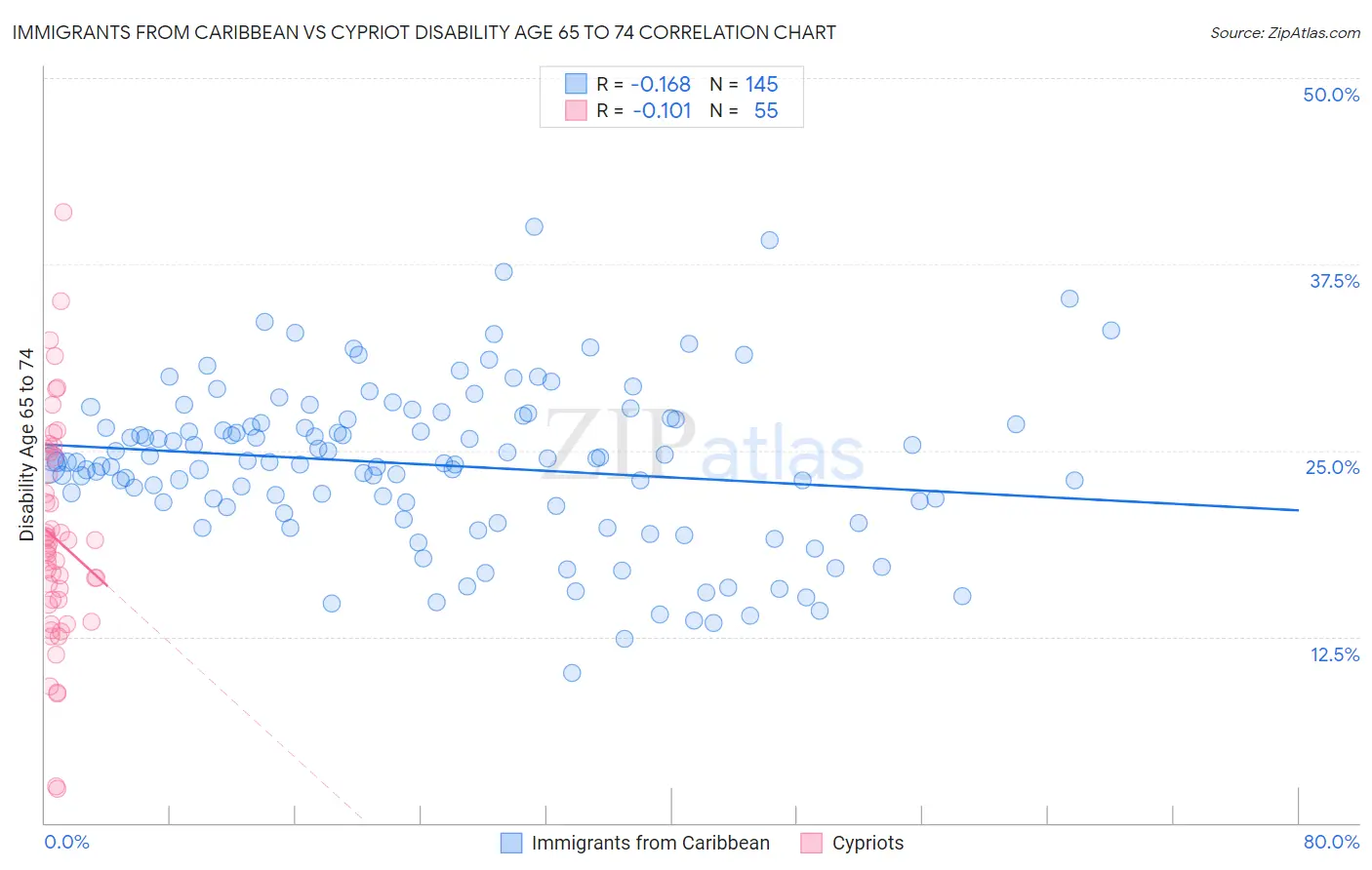 Immigrants from Caribbean vs Cypriot Disability Age 65 to 74