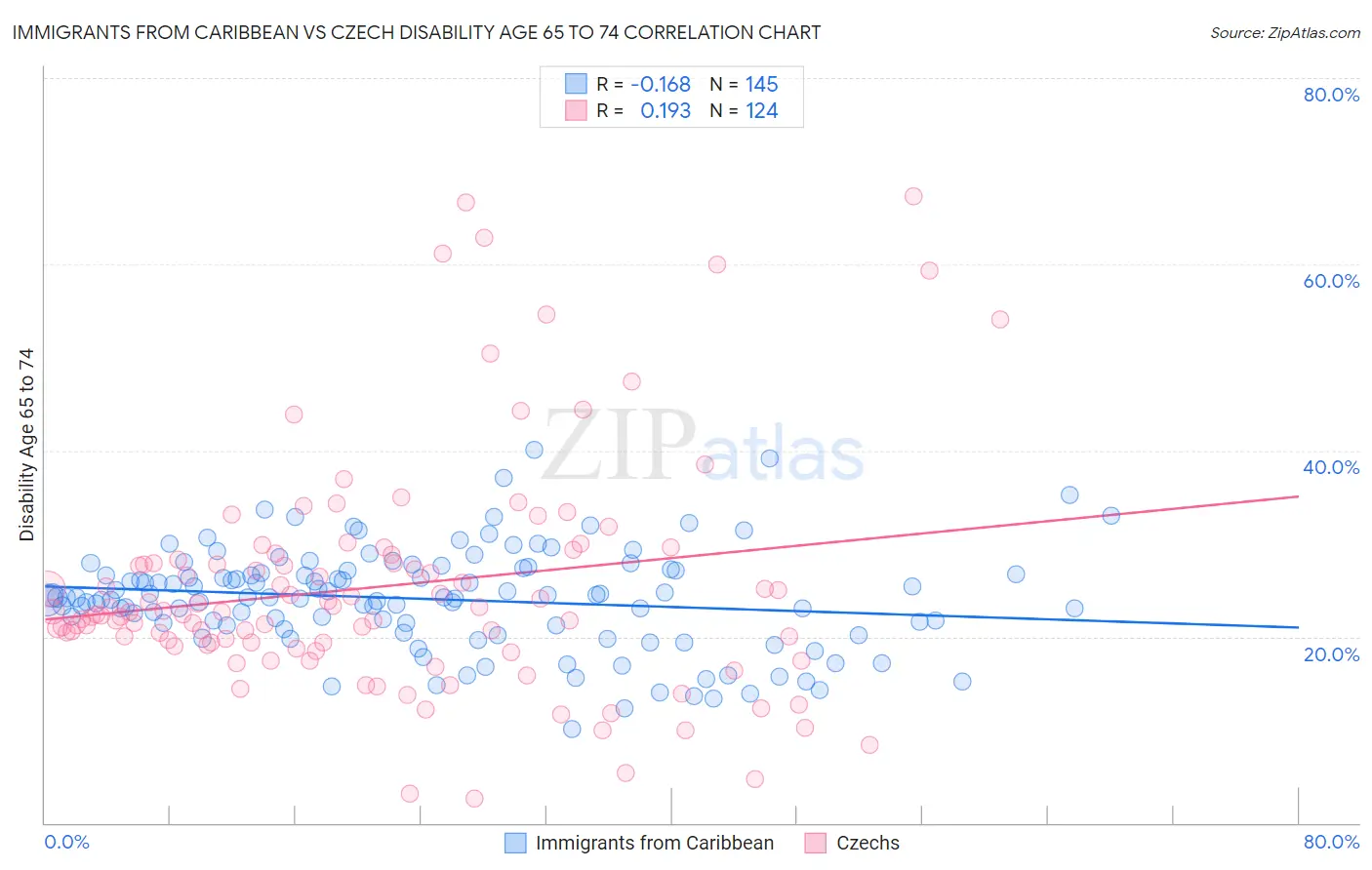 Immigrants from Caribbean vs Czech Disability Age 65 to 74