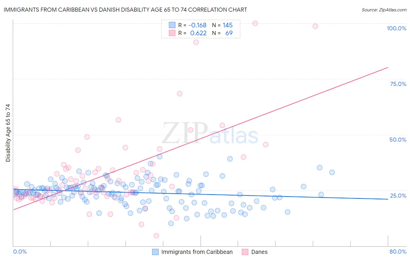 Immigrants from Caribbean vs Danish Disability Age 65 to 74