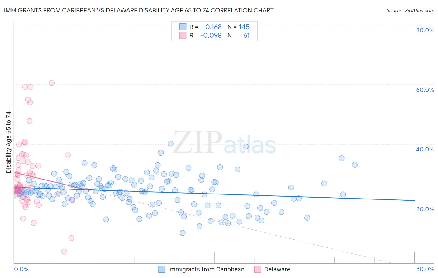 Immigrants from Caribbean vs Delaware Disability Age 65 to 74