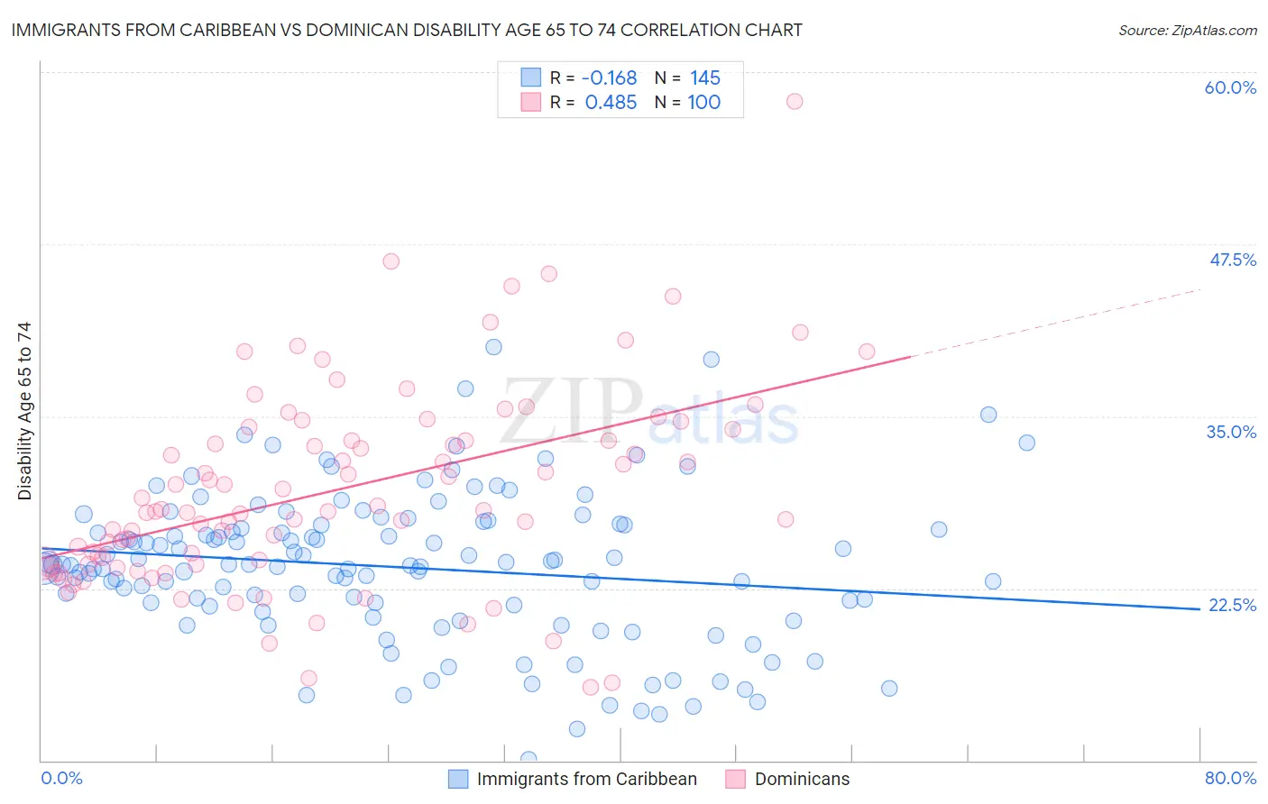 Immigrants from Caribbean vs Dominican Disability Age 65 to 74