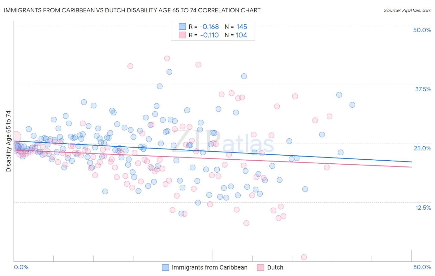 Immigrants from Caribbean vs Dutch Disability Age 65 to 74