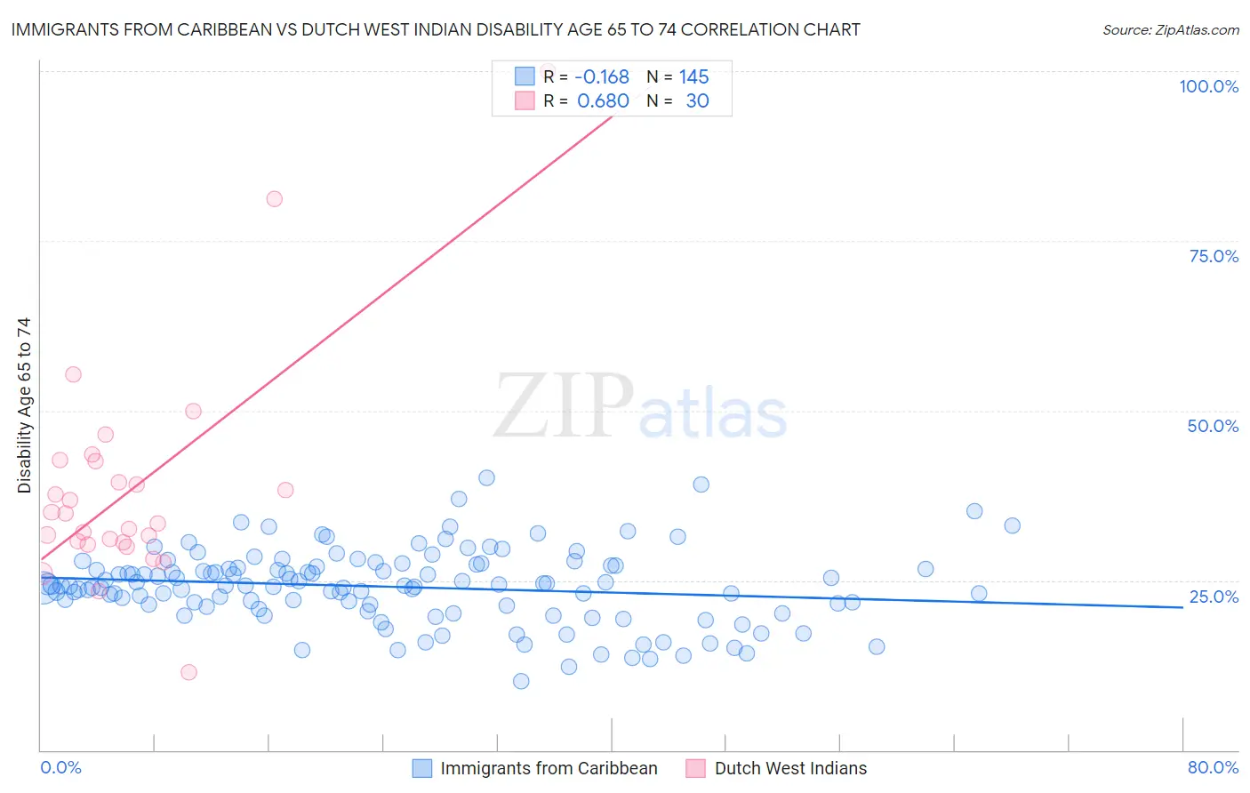 Immigrants from Caribbean vs Dutch West Indian Disability Age 65 to 74