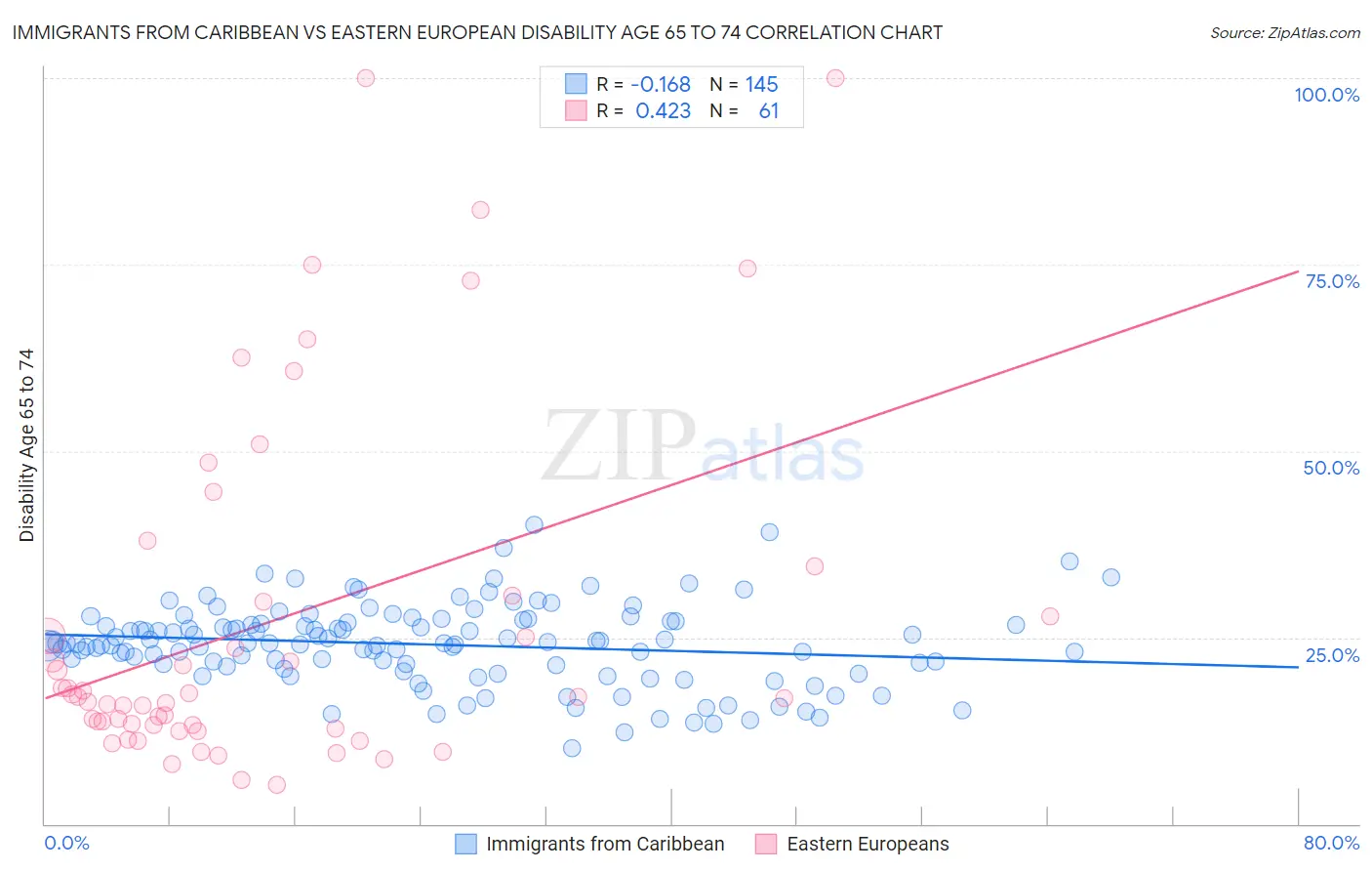 Immigrants from Caribbean vs Eastern European Disability Age 65 to 74