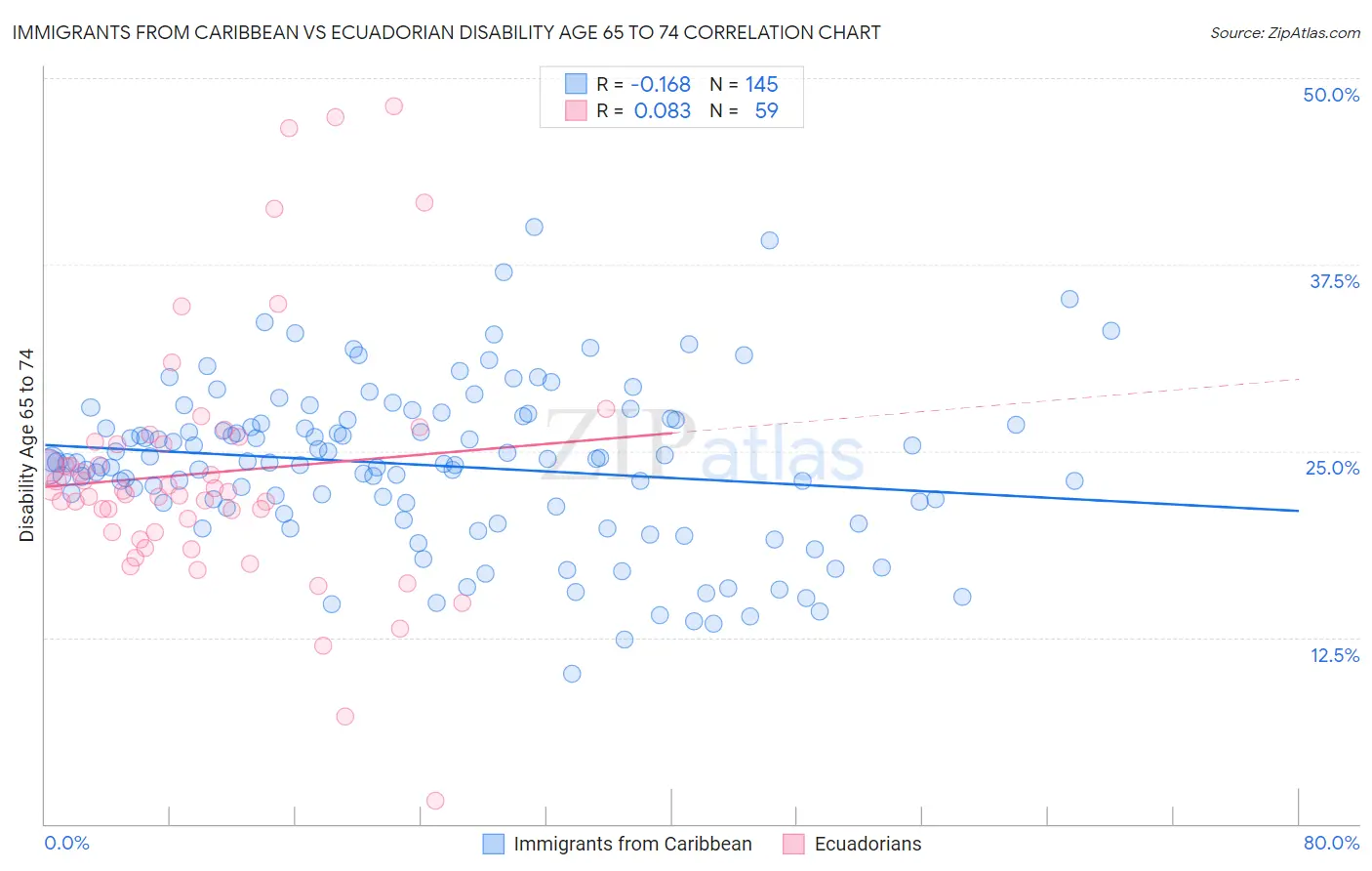 Immigrants from Caribbean vs Ecuadorian Disability Age 65 to 74