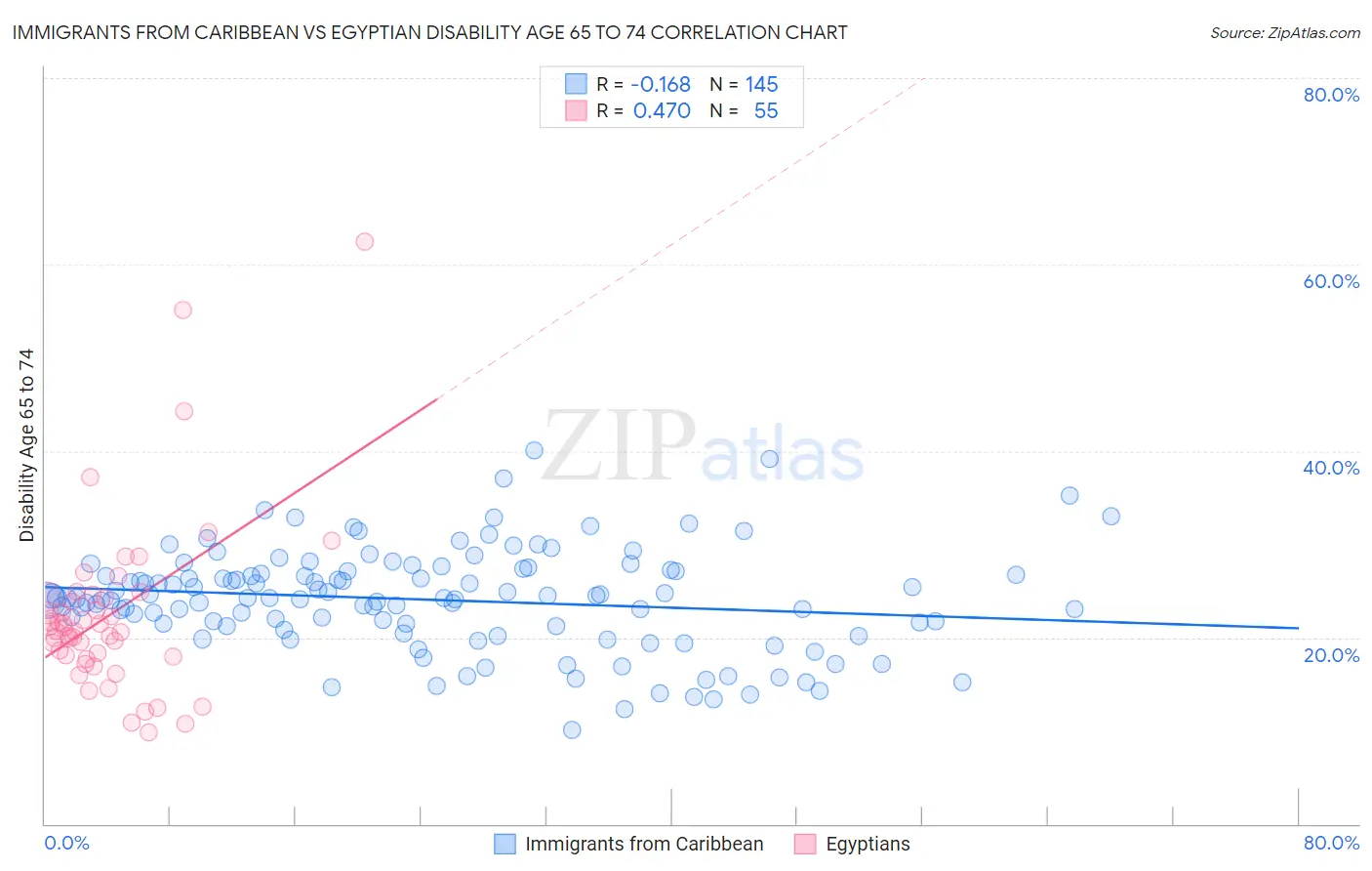 Immigrants from Caribbean vs Egyptian Disability Age 65 to 74