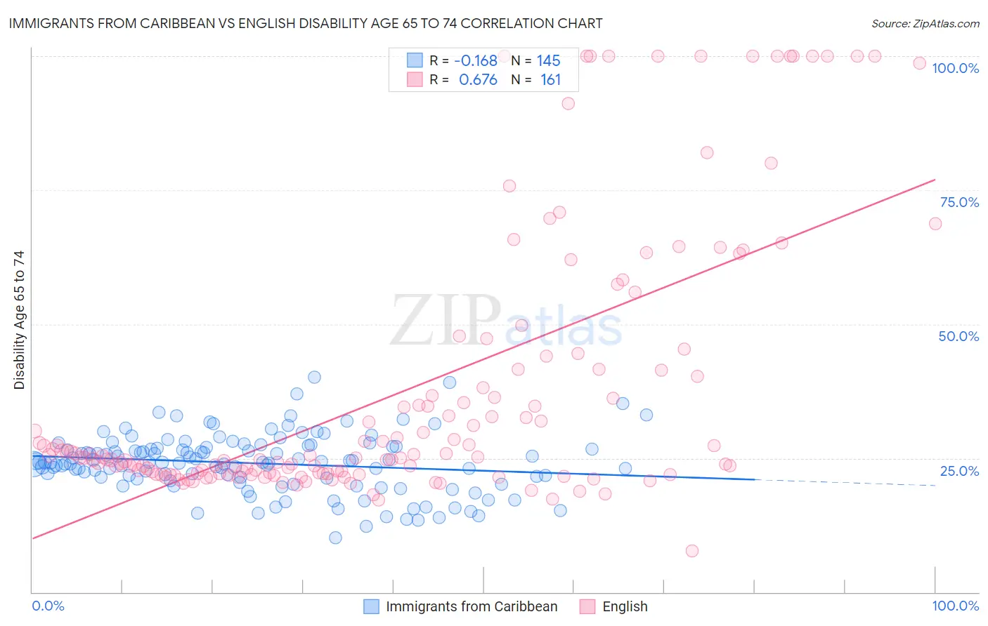 Immigrants from Caribbean vs English Disability Age 65 to 74