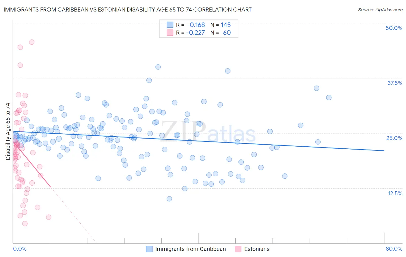 Immigrants from Caribbean vs Estonian Disability Age 65 to 74